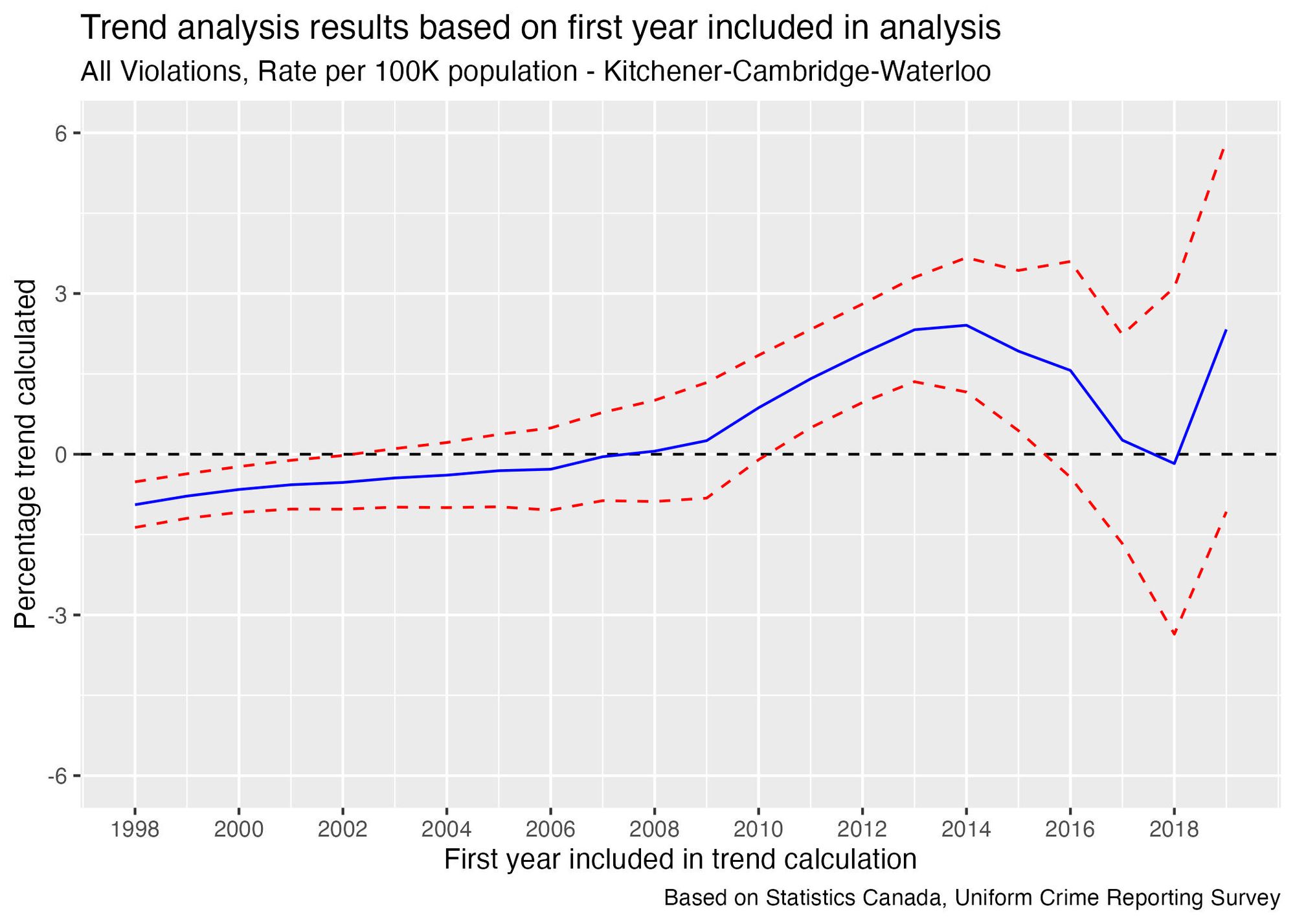 A graph of "Trend analysis results based on first year included in analysis" for "All violations, rate per 100K population - Kitchener-Cambridge-Waterloo". A blue line starts at around -1% in 1998, then gradually increases to a peak of around 2.4% in 2014 before starting to drop back down to zero by 2018. There are red dashed lines around the blue line indicating the amount of uncertainty in the trend; they are close to the blue line in 1998 but gradually get further apart as time progresses. 