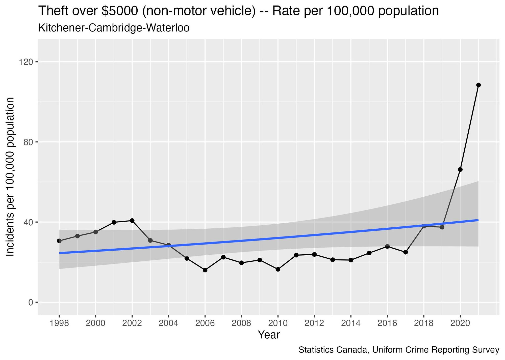 A graph of "Theft over $5000 -- Rate per 100,000 population" for Kitchener-Cambridge-Waterloo. Over the time period 1998 to 2019, the rate generally stays within the 20-40 range. It jumps to around 70 in 2020, and 110 in 2021. A blue trend line has been added, but it is usually very far from any of the actual data points.